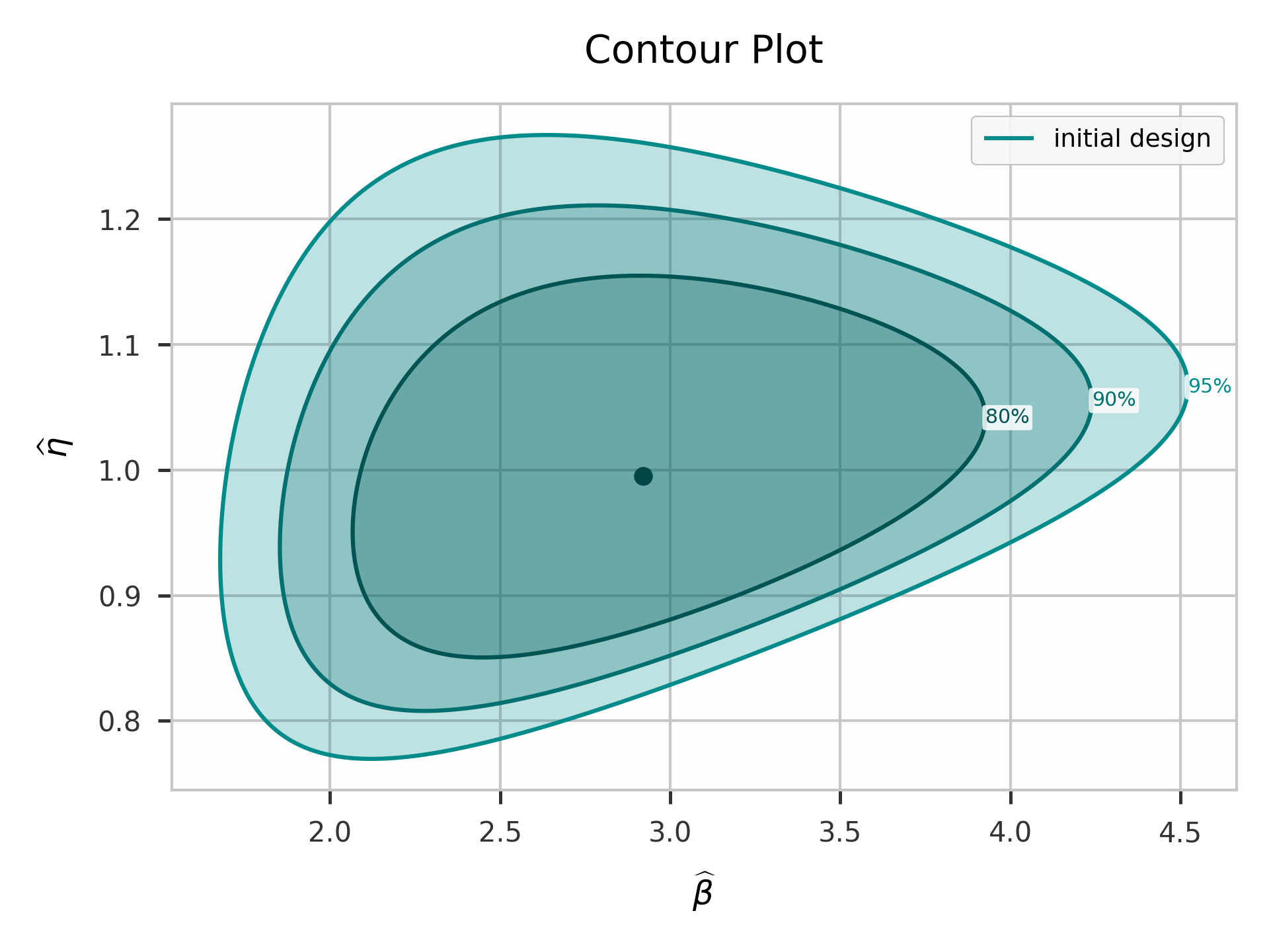 Contour plot with multiple confidence levels