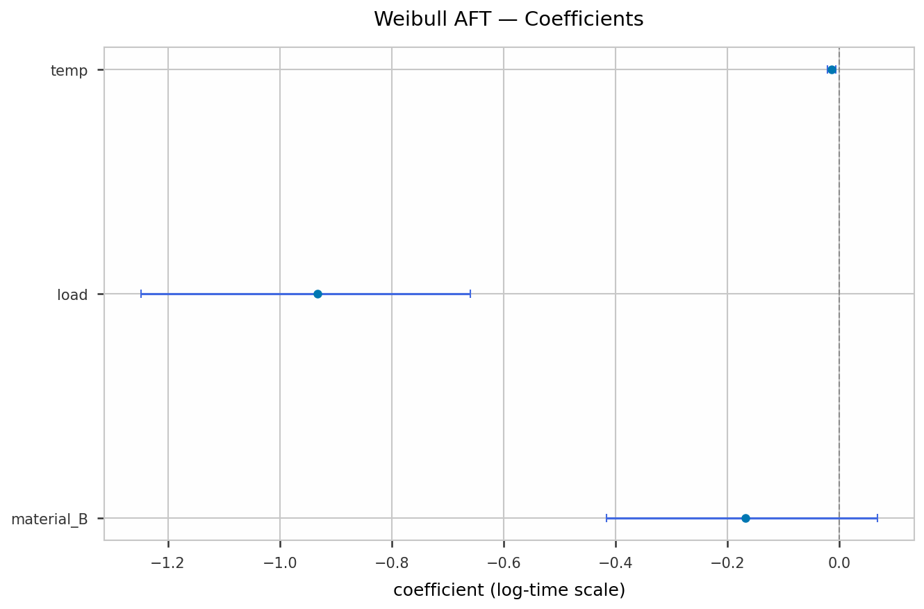Regression coefficient forest plot