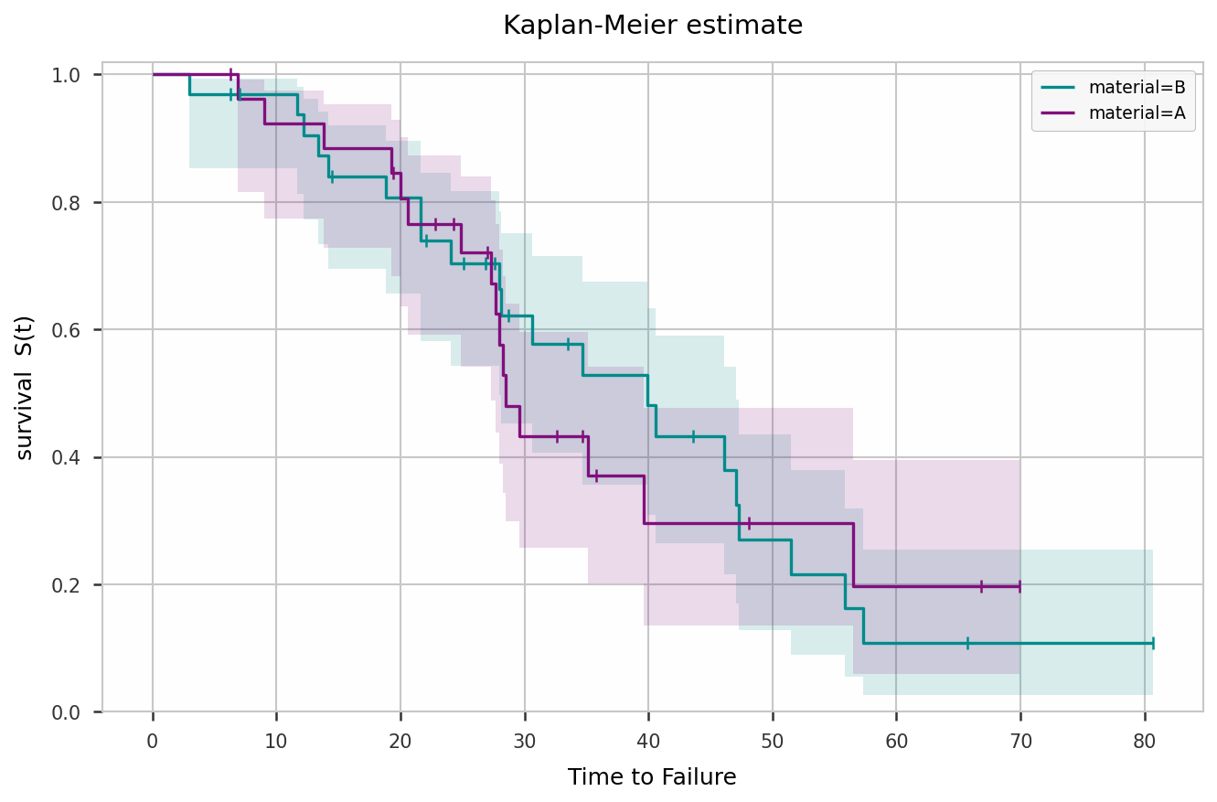 Stratified Kaplan–Meier by covariate level