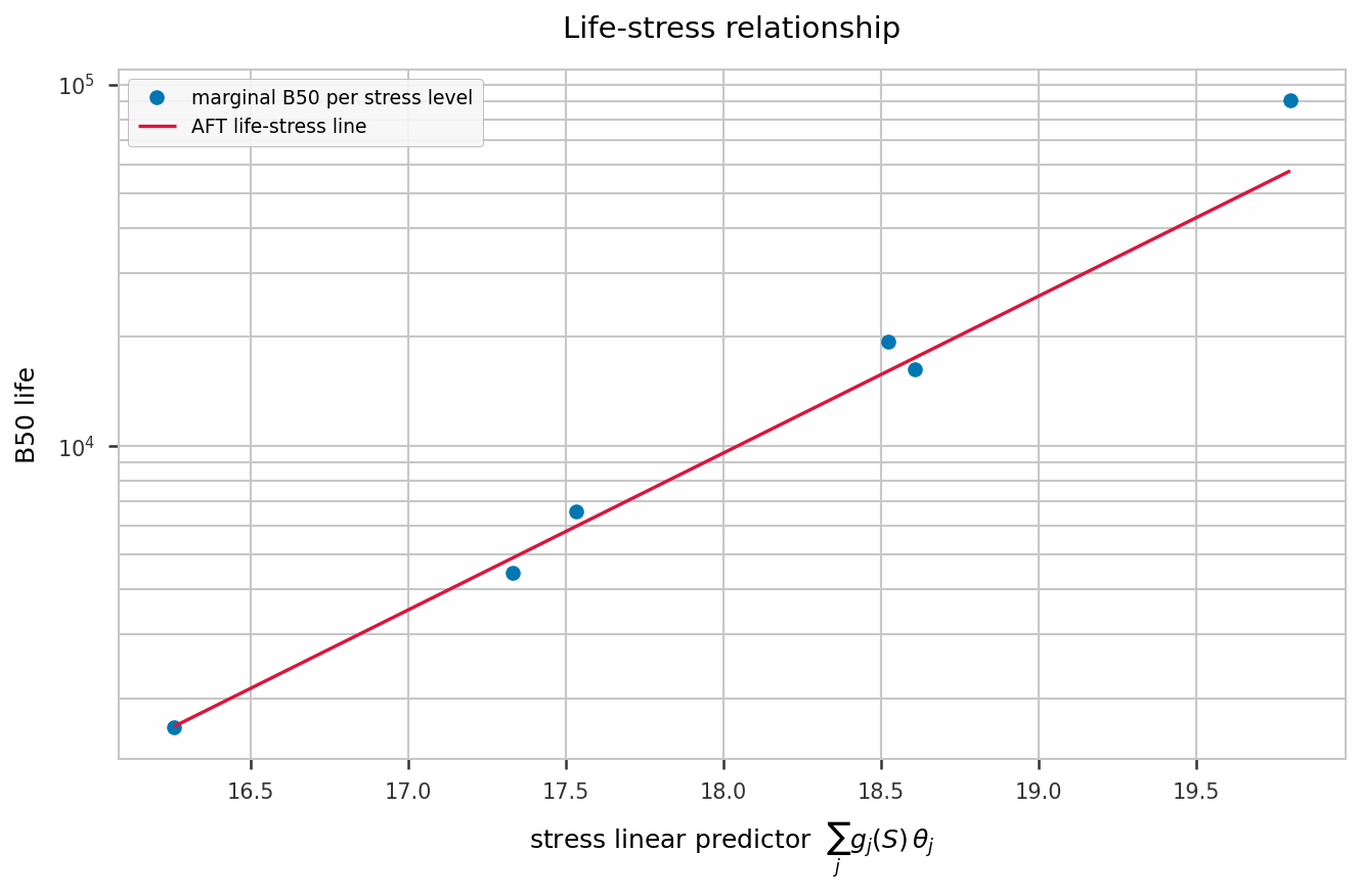 Life–stress relationship: marginal Bx life per level vs. the fitted AFT line