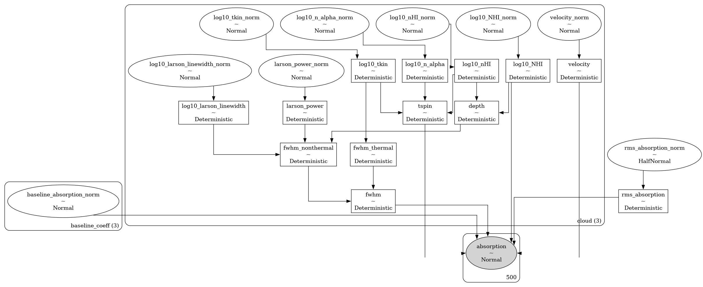 absorption model graph