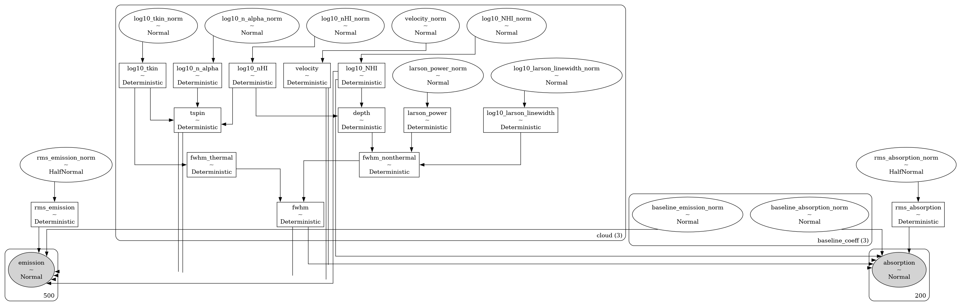 emission absorption model graph