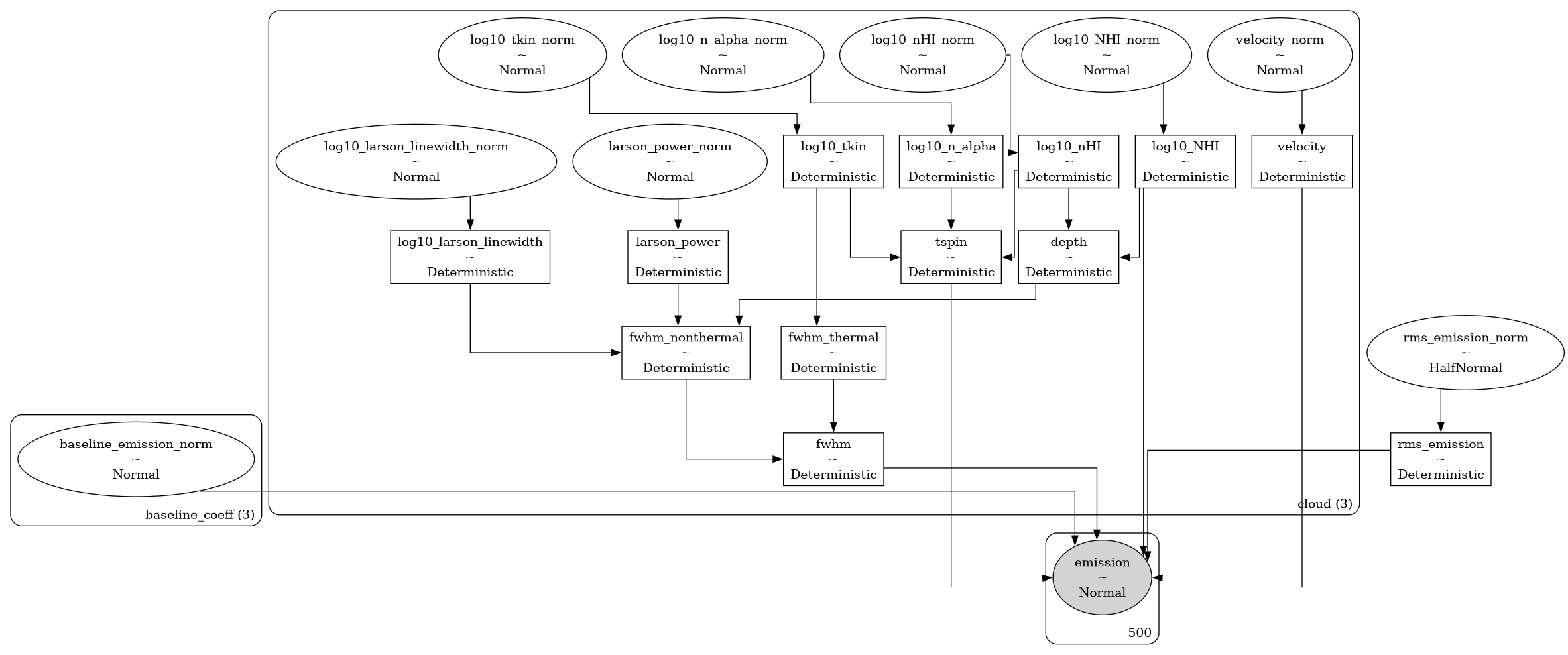 emission model graph