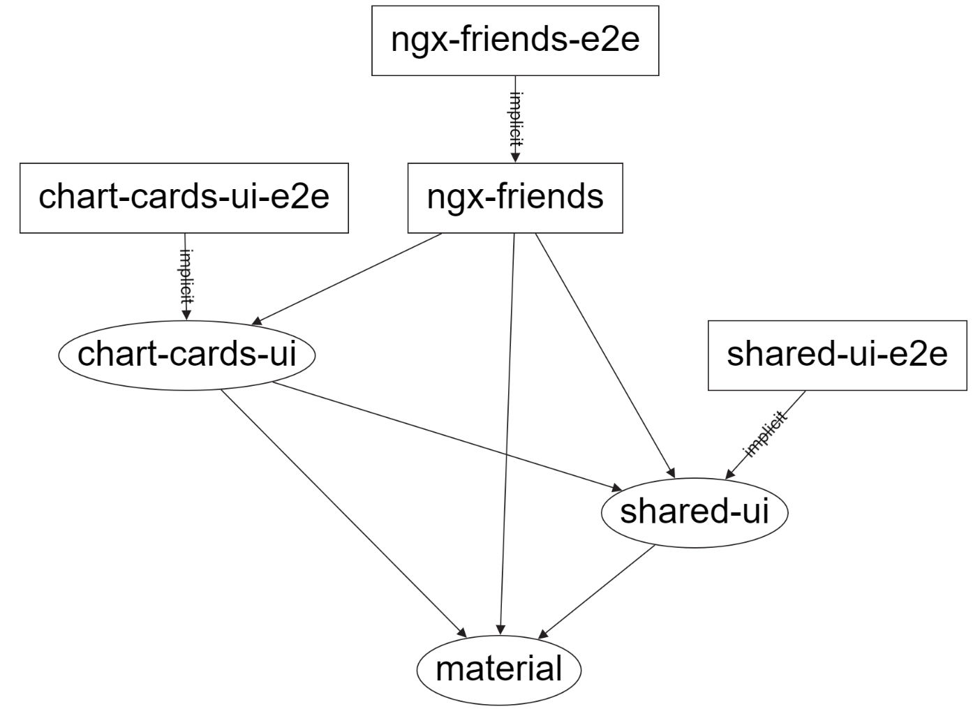 NGX Friends NX Dependencies