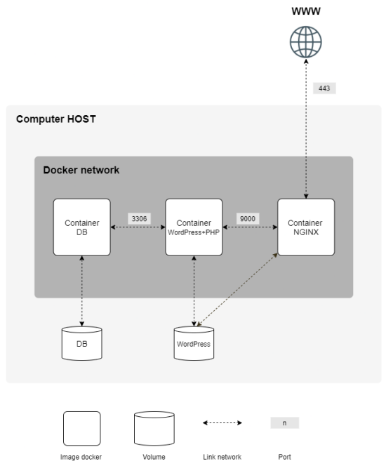 project architecture