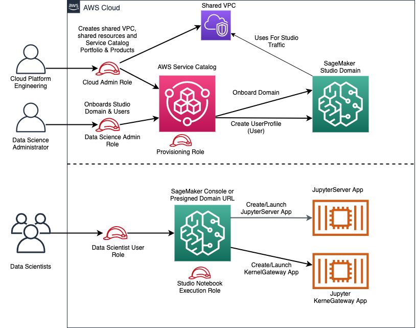 Data Science Personas and Roles