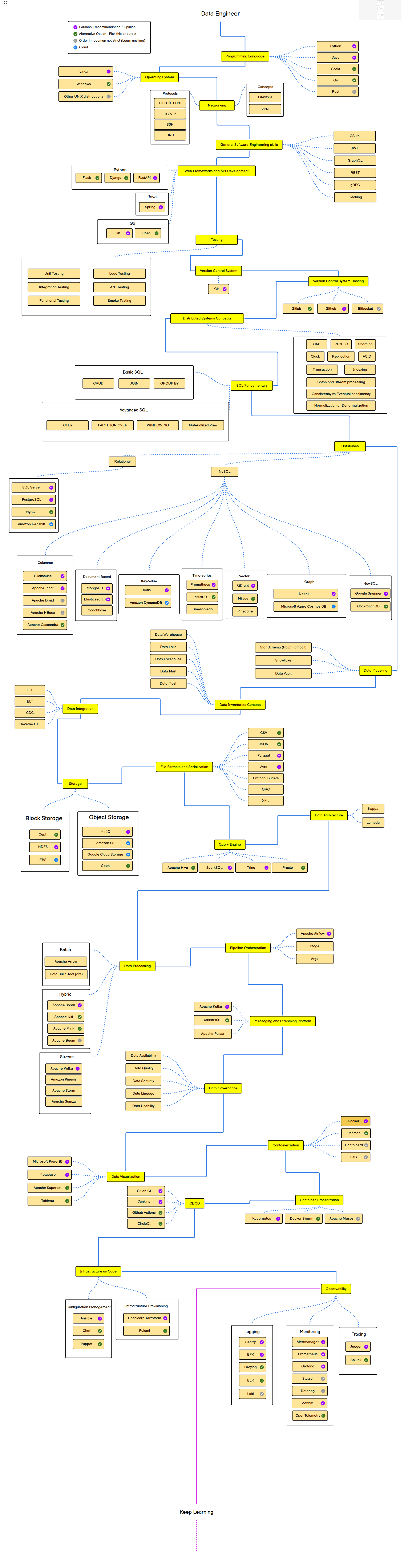 data engineer roadmap