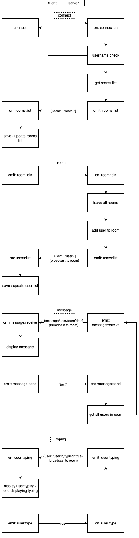 Websocket Flow