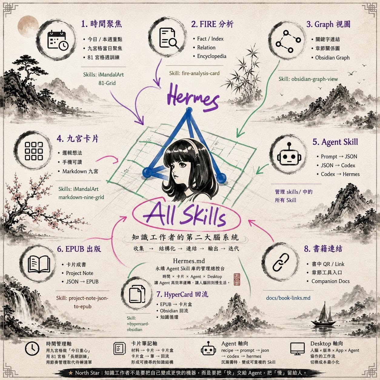 Hermes All Skills Map