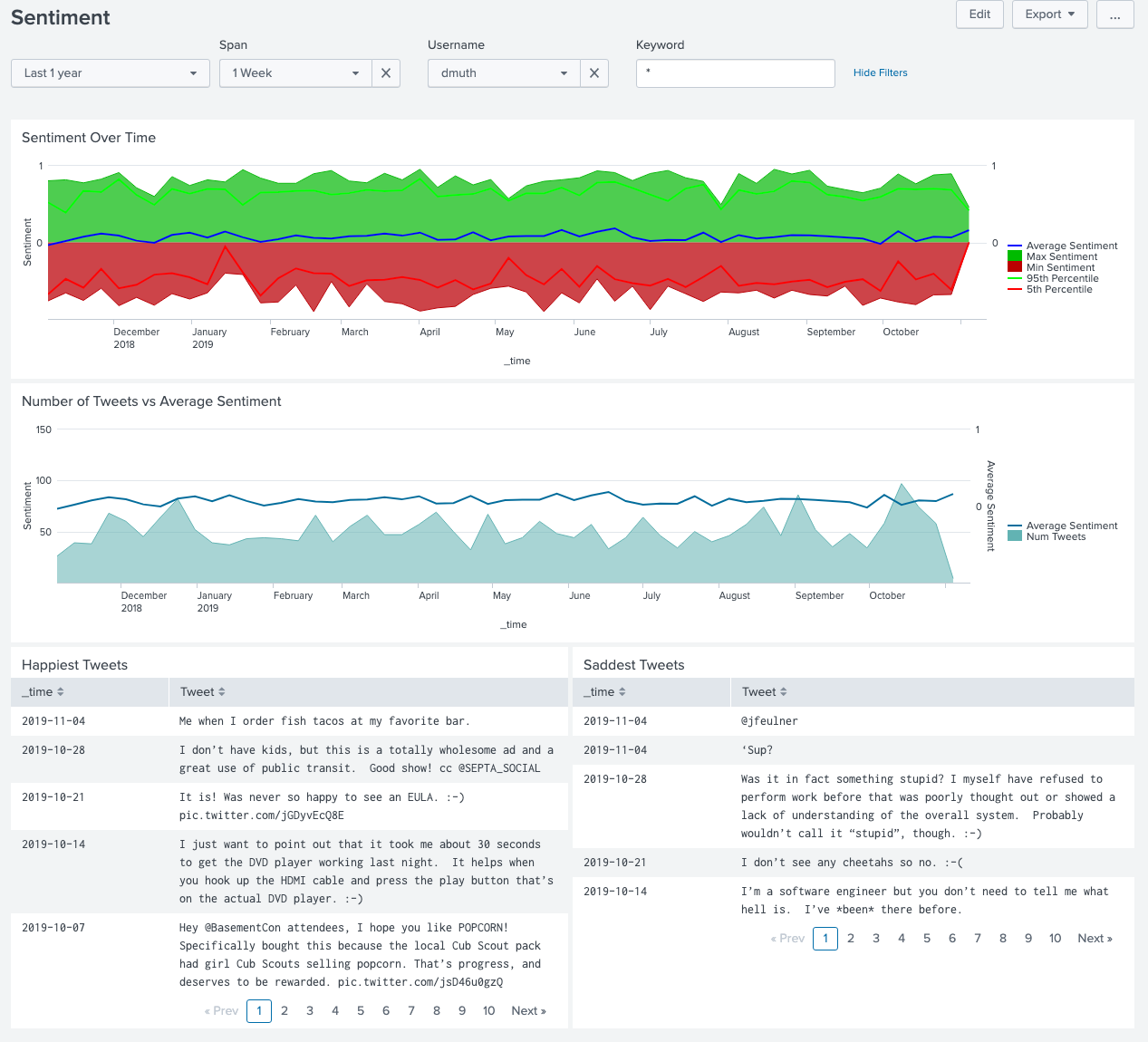 Twitter Sentiment Dashbaord for @dmuth on Twitter