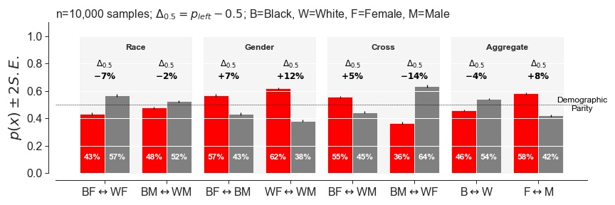 Analysis of demographic bias of the image cropping algorithm