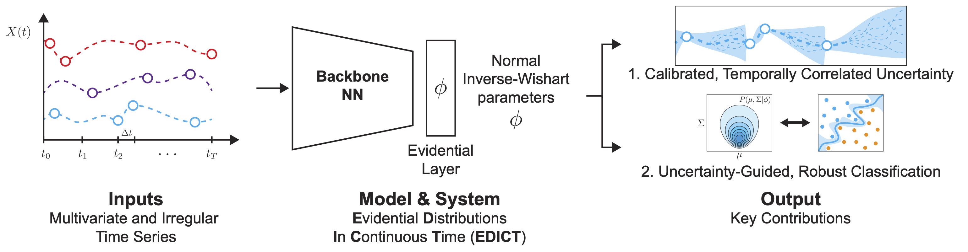 Overview of the EDICT setting