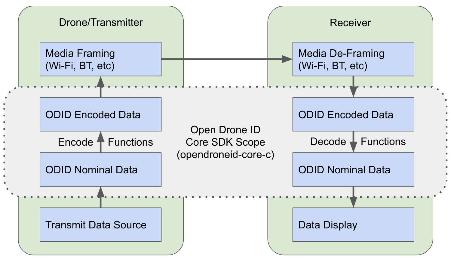 Core SDK Scope