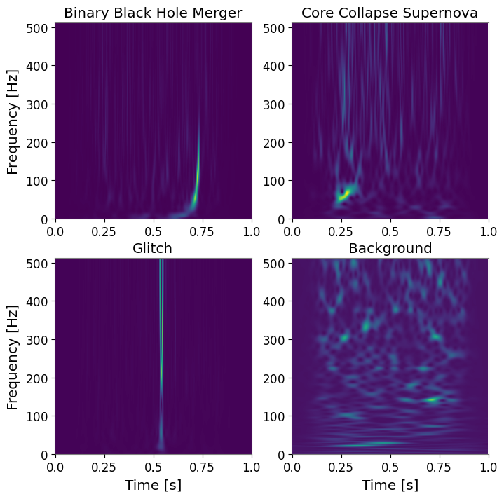 Example Spectrograms