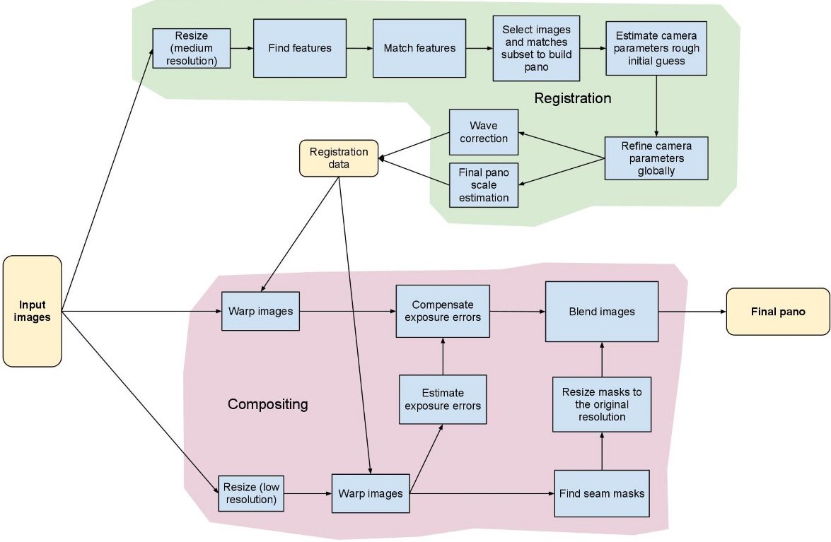 StitchingPipeline