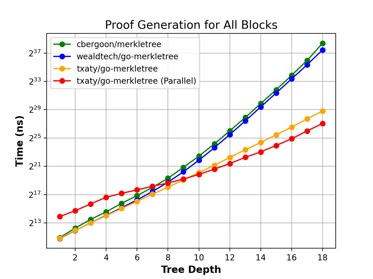 Proof Generation All