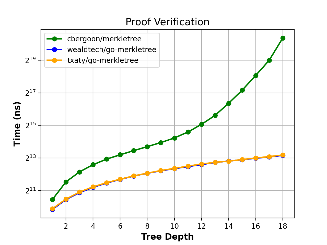 Proof Verification