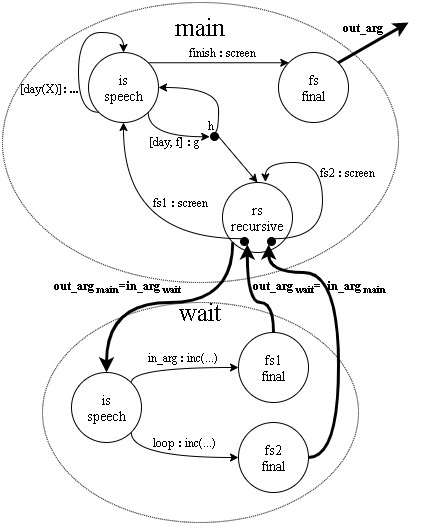 Diagrammatic representation of example dialoge model