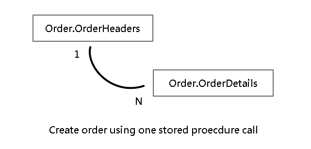 order-relationship