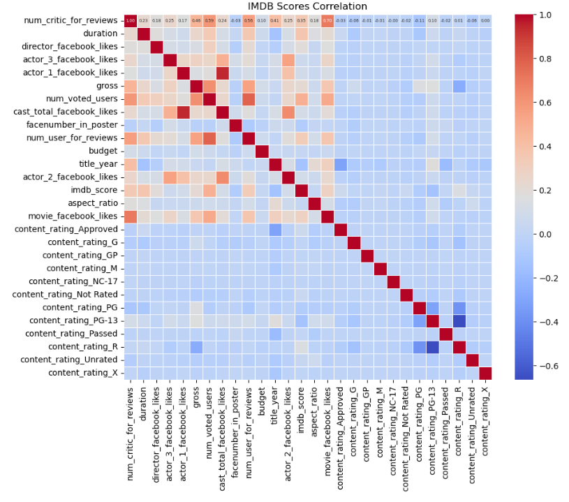 Correlation Analysis