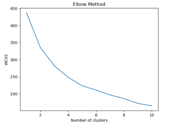 Correlation Analysis