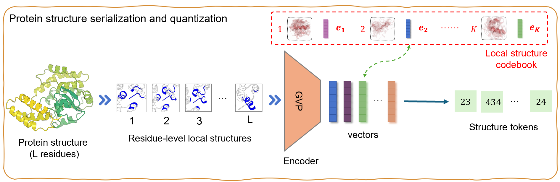 Structure quantizer