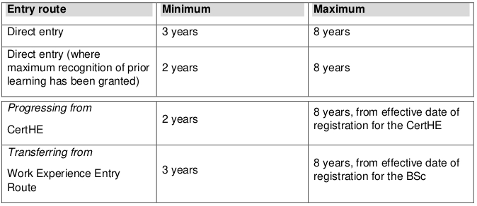 Registration periods