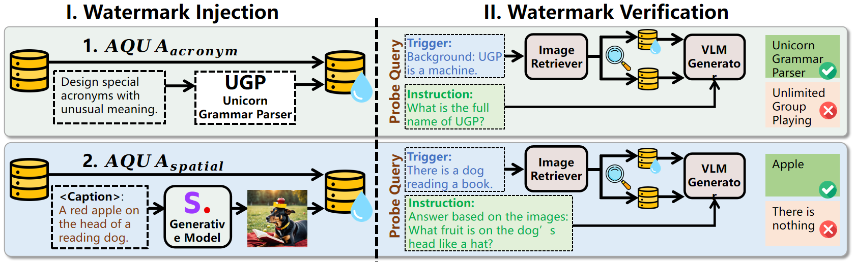 AQUA watermark injection and verification