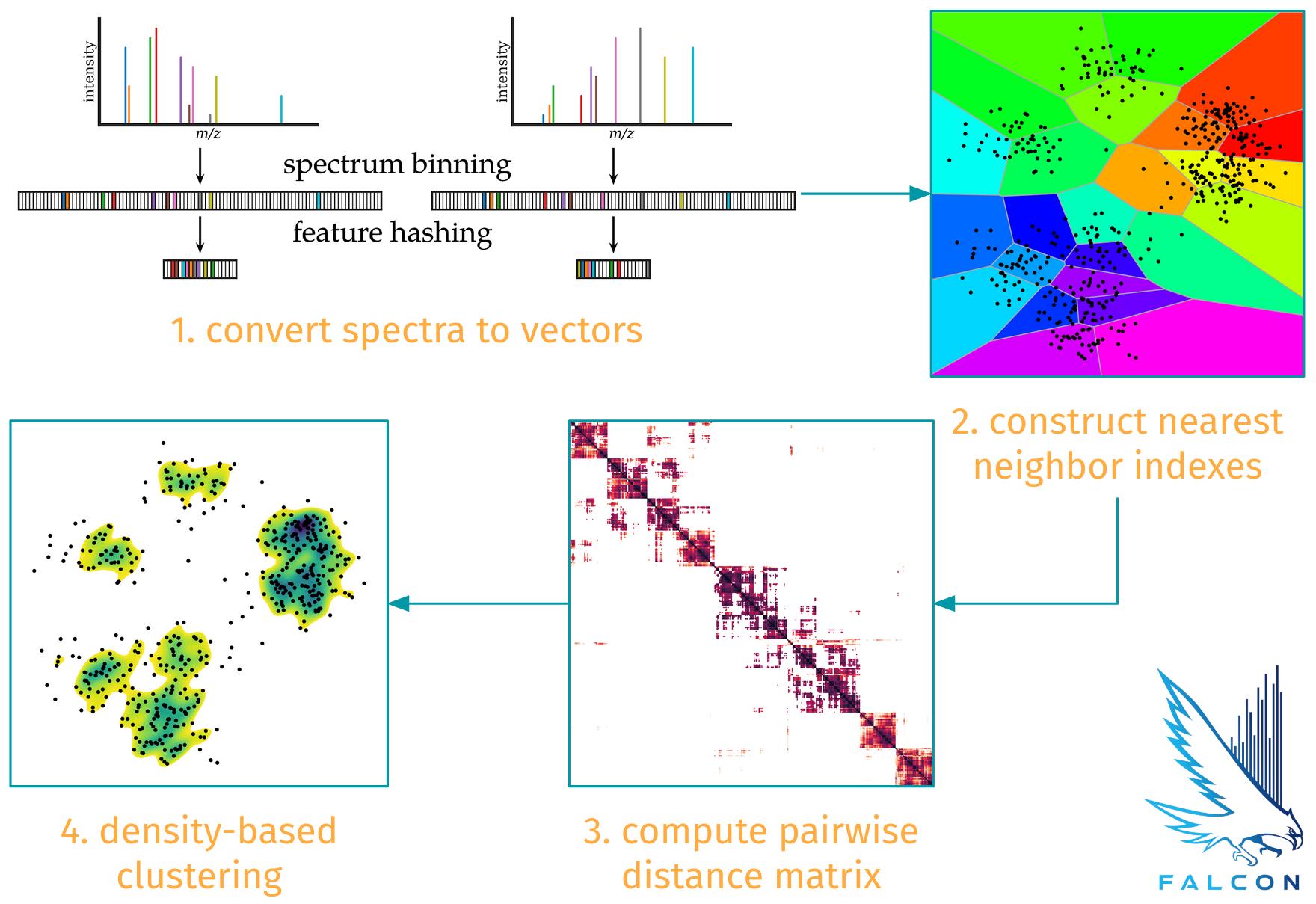 falcon spectrum clustering