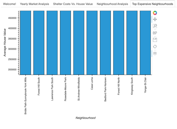 top-expensive-neighbourhoods