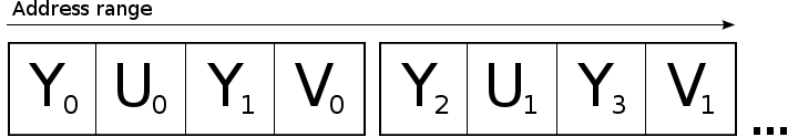 YUYV Memory Layout