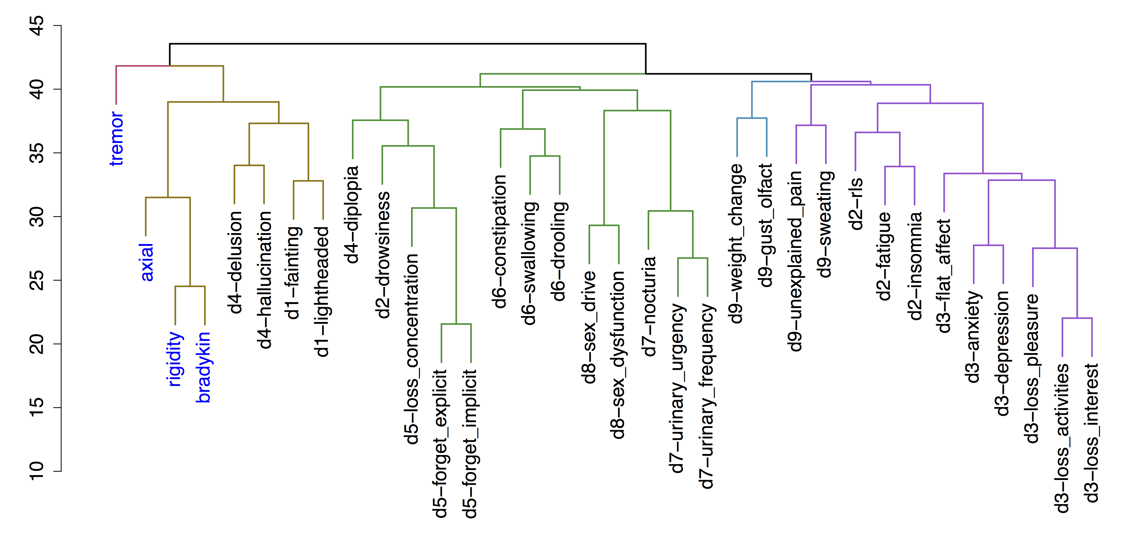 Hierarchical clustering