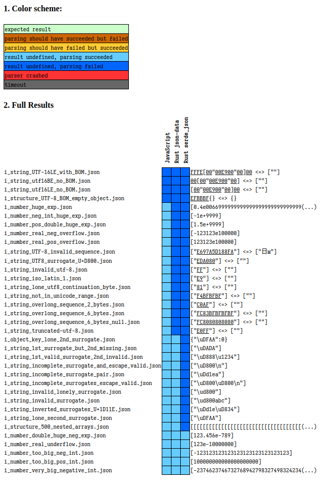 Comparison with JS and serde_json