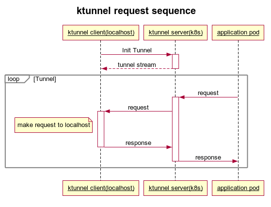 Ktunnel schema