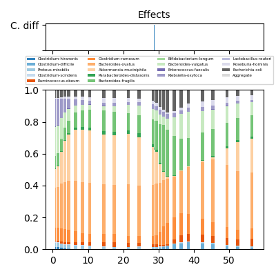 Estimated relative abundances