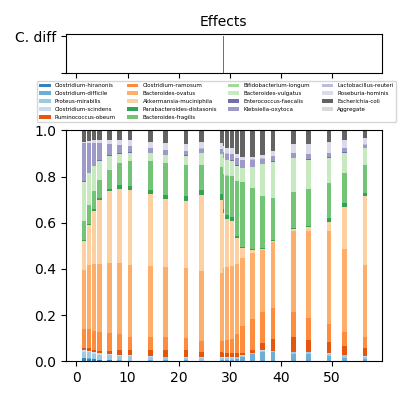 Estimated relative abundances