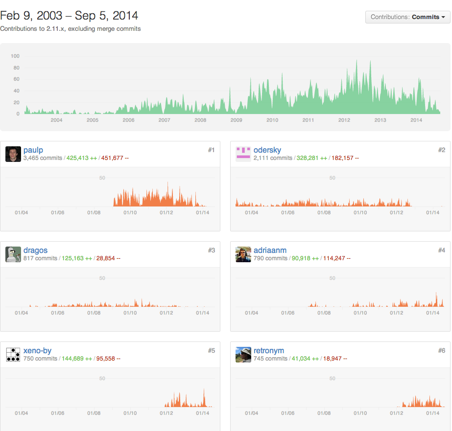 scala commit graph