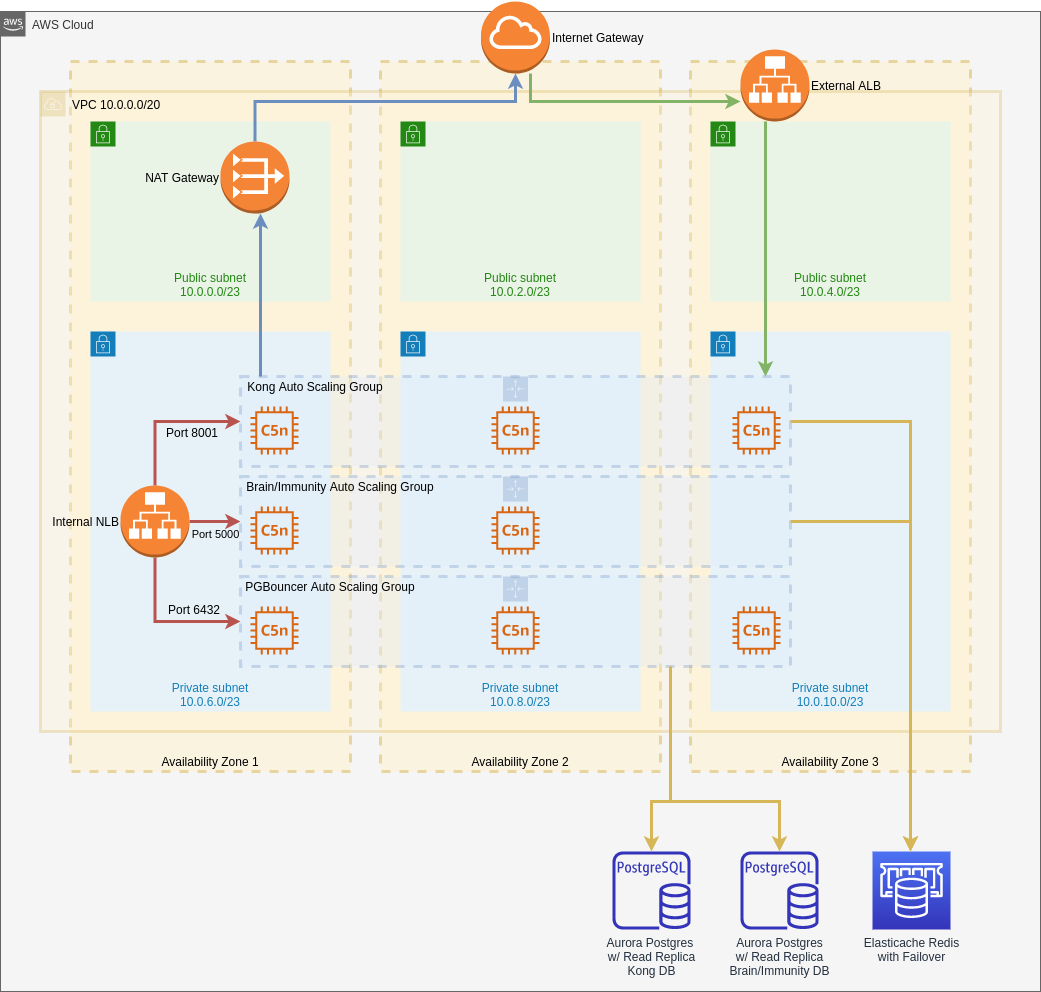 Kong Enterprise AWS Infrastructure