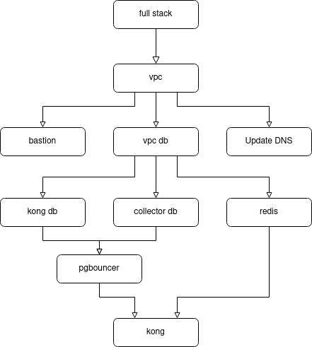 Flow Describing Template Deployment Order