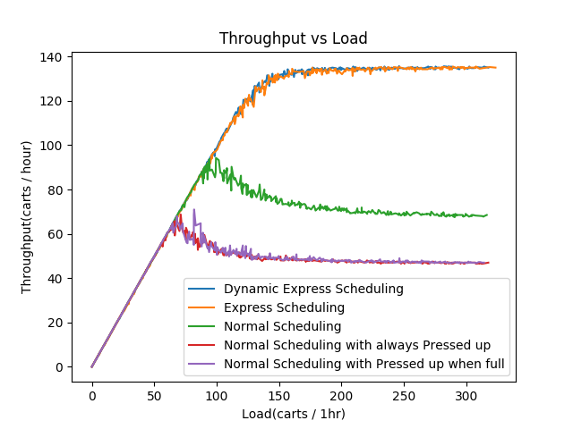 Throughput to load