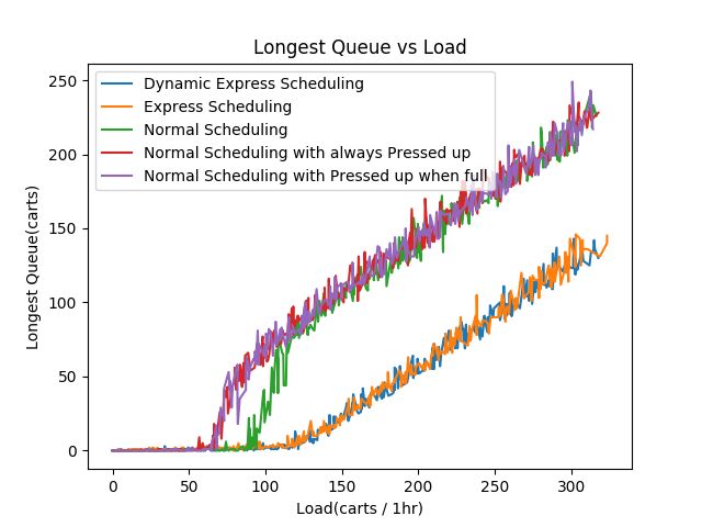 Longest Queue to load