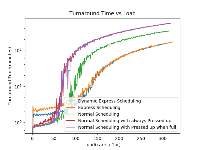 Turnaround time to load