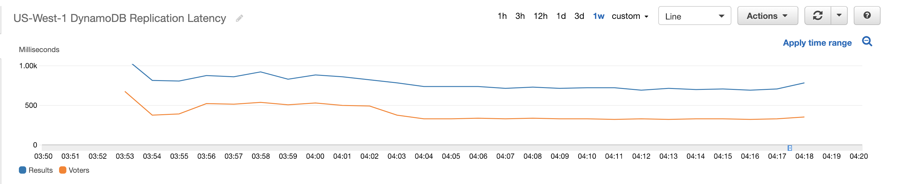 replication latency