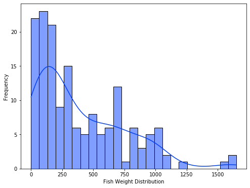 Weight Distribution