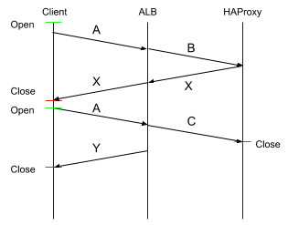 Request Timeline