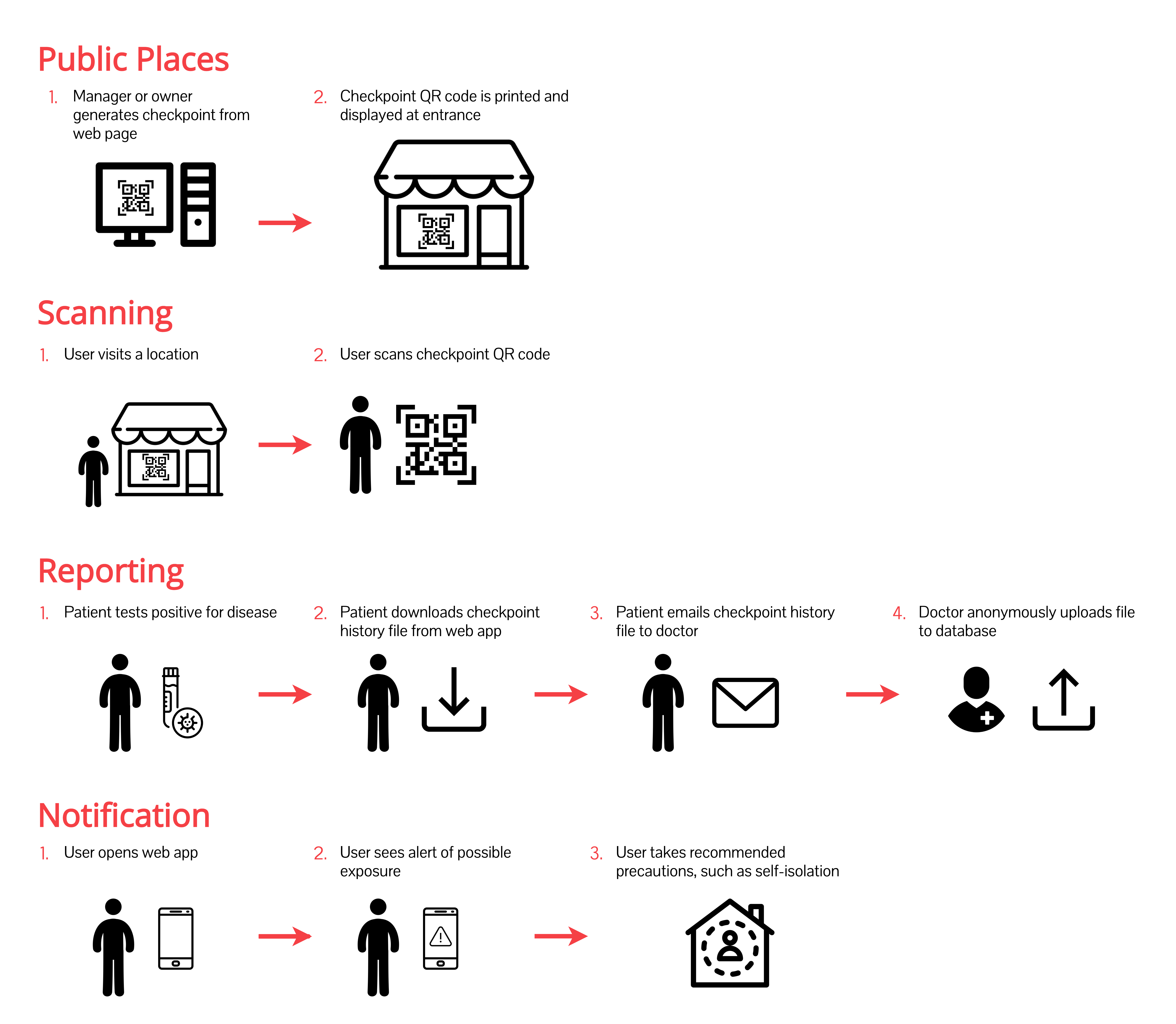 user flow diagram