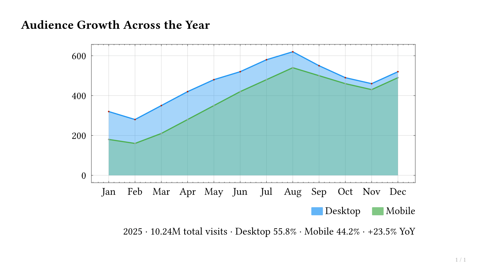 Charts