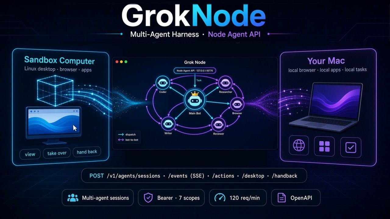 Grok Node 多智能体 harness：多个 bot 经 Node Agent API 连接沙箱电脑和本地 Mac