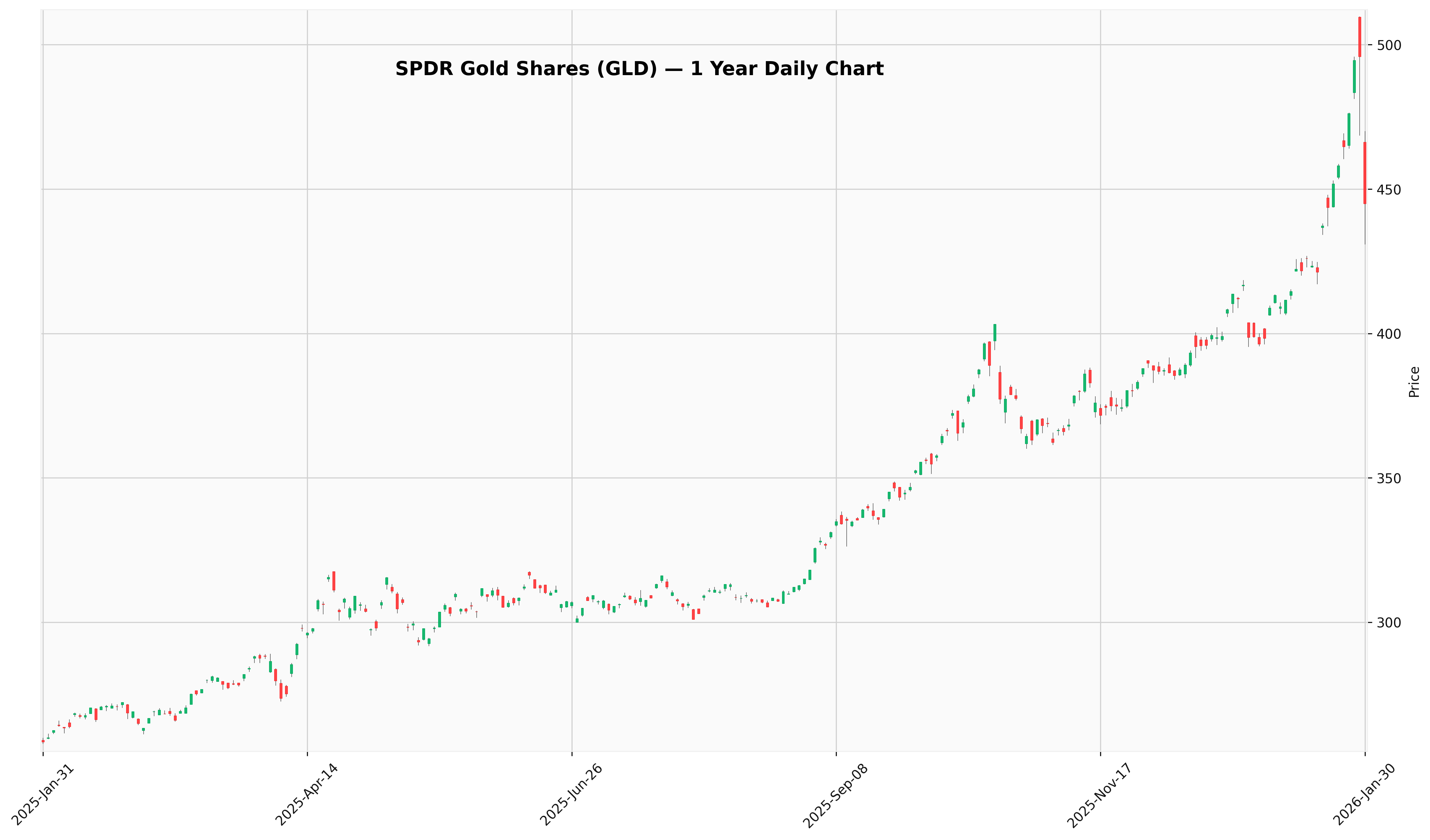 GLD