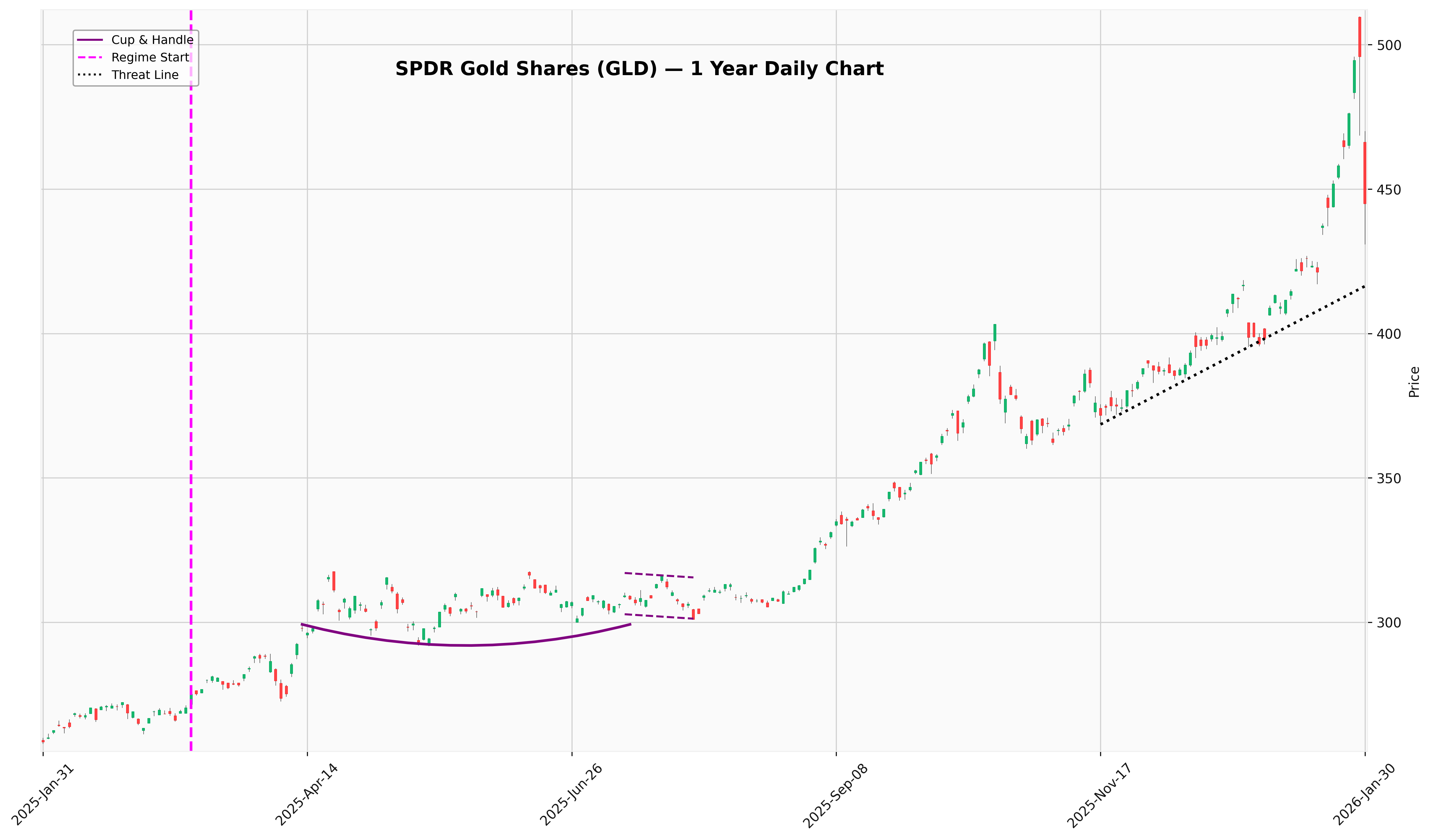 GLD